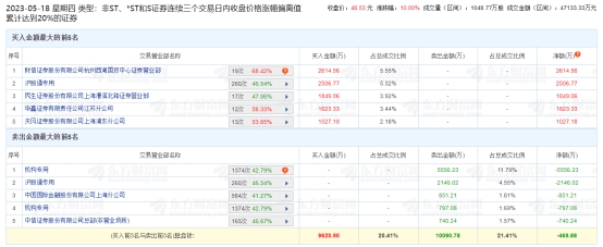 鸣志电器涨10% 三个交易日机构净卖出6353万元