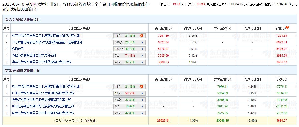 金桥信息涨9.99% 三个交易日机构净买入5476万元