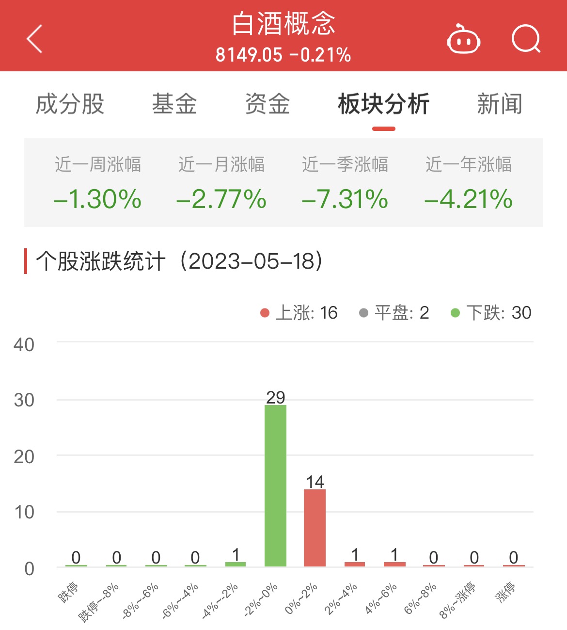 >白酒概念板块跌0.21% 吉宏股份涨5.13%居首