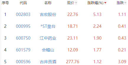 白酒概念板块跌0.21% 吉宏股份涨5.13%居首