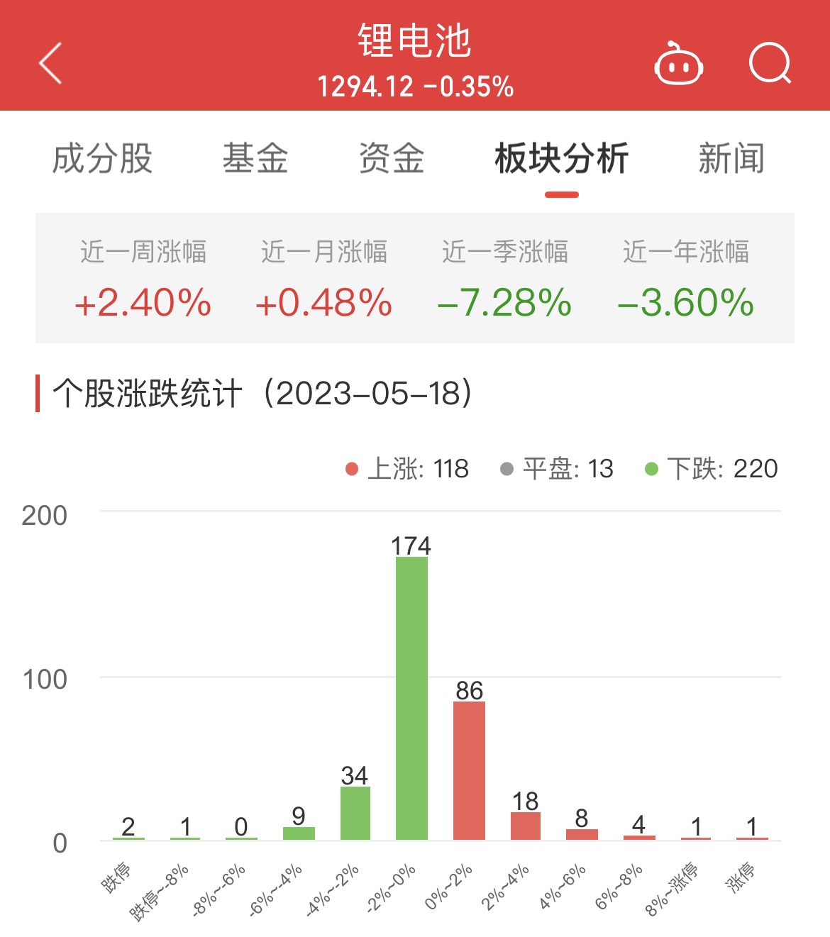 >锂电池板块跌0.35% 科瑞技术涨9.39%居首