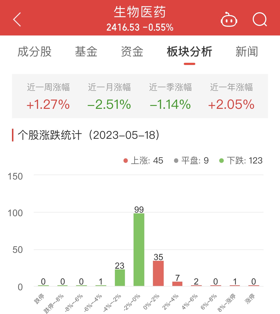 >生物医药板块跌0.55% 冠昊生物涨9.97%居首