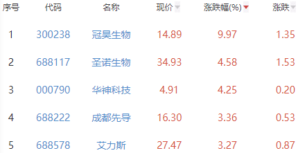 生物医药板块跌0.55% 冠昊生物涨9.97%居首