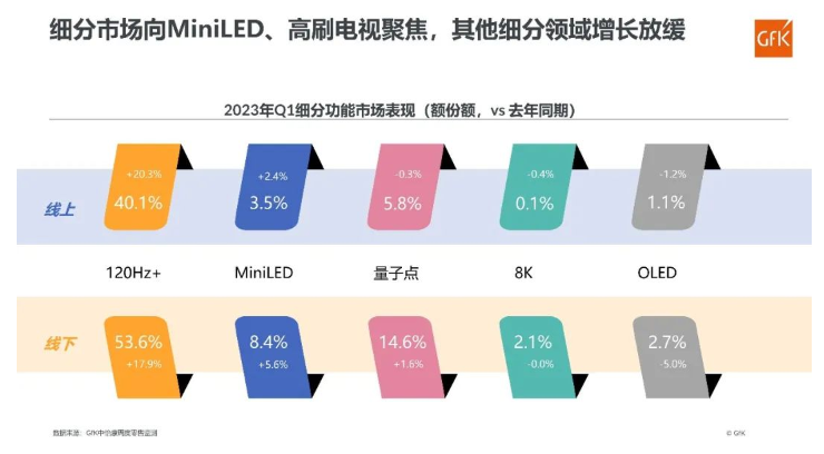 全球电视机排名变动：TCL上升至全球第二，海信小米稳居前五