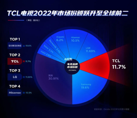 全球电视机排名变动：TCL上升至全球第二，海信小米稳居前五