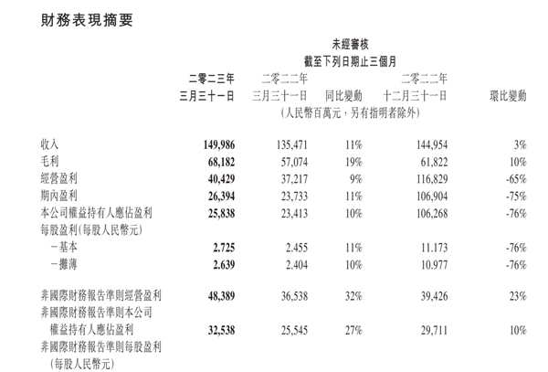 腾讯Q1财报重燃动能：海外游戏、社交广告强劲增长，企业服务营收转正