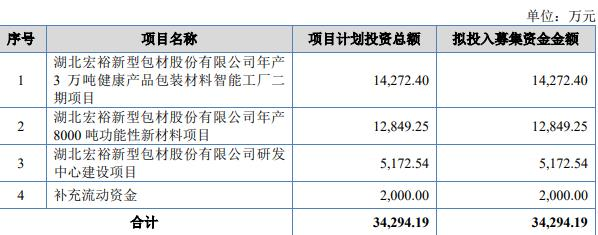 宏裕包材5月25日北交所首发上会 拟募资3.43亿元