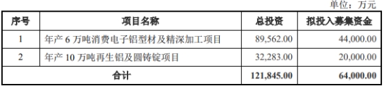 福蓉科技不超6.4亿可转债获上交所通过 兴业证券建功