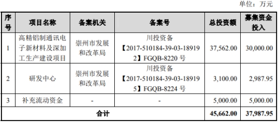 福蓉科技不超6.4亿可转债获上交所通过 兴业证券建功