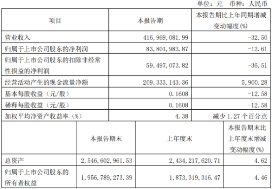 福蓉科技不超6.4亿可转债获上交所通过 兴业证券建功