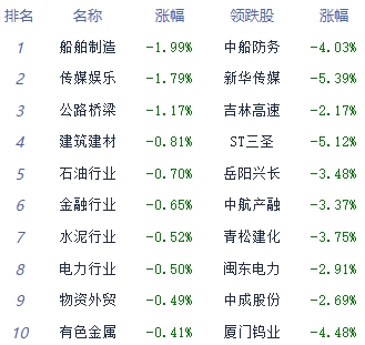 午评：两市低开高走创指涨0.54% 半导体板块领涨