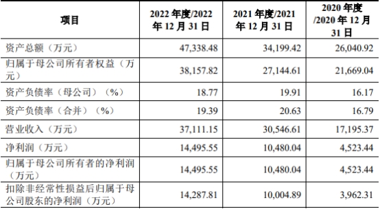 安杰思上市首日跌1.19% 超募8.8亿元中信证券保荐