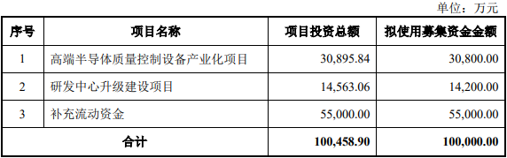 >中科飞测上市首日涨189.6% 超募6.98亿国泰君安保荐