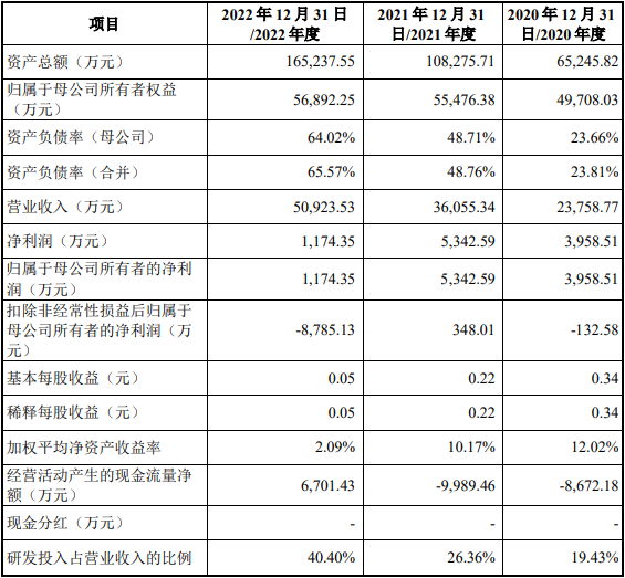 中科飞测上市首日涨189.6% 超募6.98亿国泰君安保荐