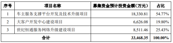 >世纪恒通上市首日涨76% 超募2.3亿元招商证券保荐