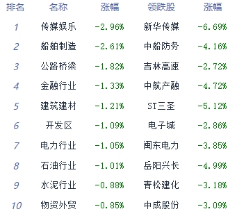 收评：两市震荡回落沪指翻绿 半导体板块全天强势