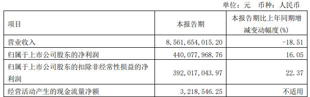 厦门钨业拟定增募资不超过40亿元 股价跌4.58%