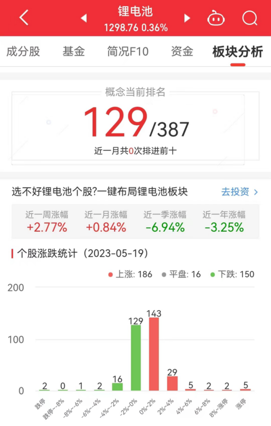 锂电池板块涨0.36% 尤夫股份涨10.06%居首