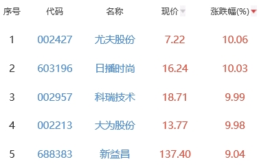 锂电池板块涨0.36% 尤夫股份涨10.06%居首