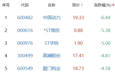 锂电池板块涨0.36% 尤夫股份涨10.06%居首