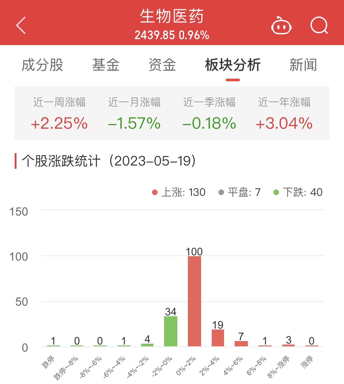 >生物医药板块涨0.96% 富祥药业涨8.92%居首