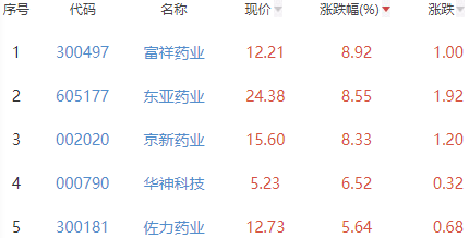 生物医药板块涨0.96% 富祥药业涨8.92%居首