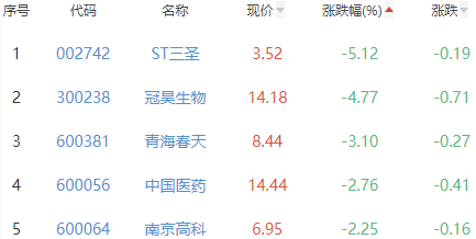 生物医药板块涨0.96% 富祥药业涨8.92%居首