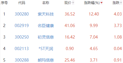 网络游戏板块跌1.08% 紫天科技涨12.4%居首