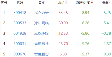 网络游戏板块跌1.08% 紫天科技涨12.4%居首