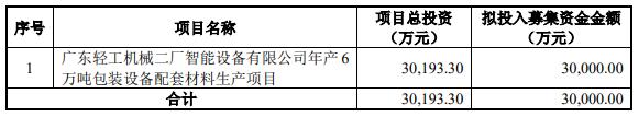 >永创智能拟定增募不超3亿 近4年2发可转债共募11.23亿