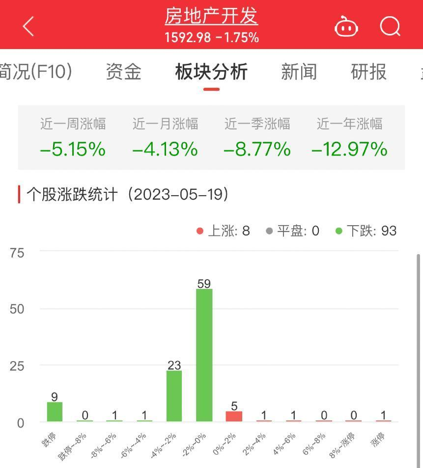 >房地产开发板块跌1.75% ST新城涨4.96%居首