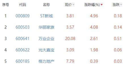 房地产开发板块跌1.75% ST新城涨4.96%居首