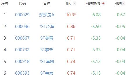 房地产开发板块跌1.75% ST新城涨4.96%居首