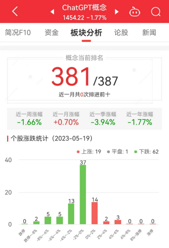 >ChatGPT概念板块跌1.77% 岭南股份涨5.08%居首