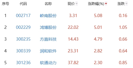 ChatGPT概念板块跌1.77% 岭南股份涨5.08%居首