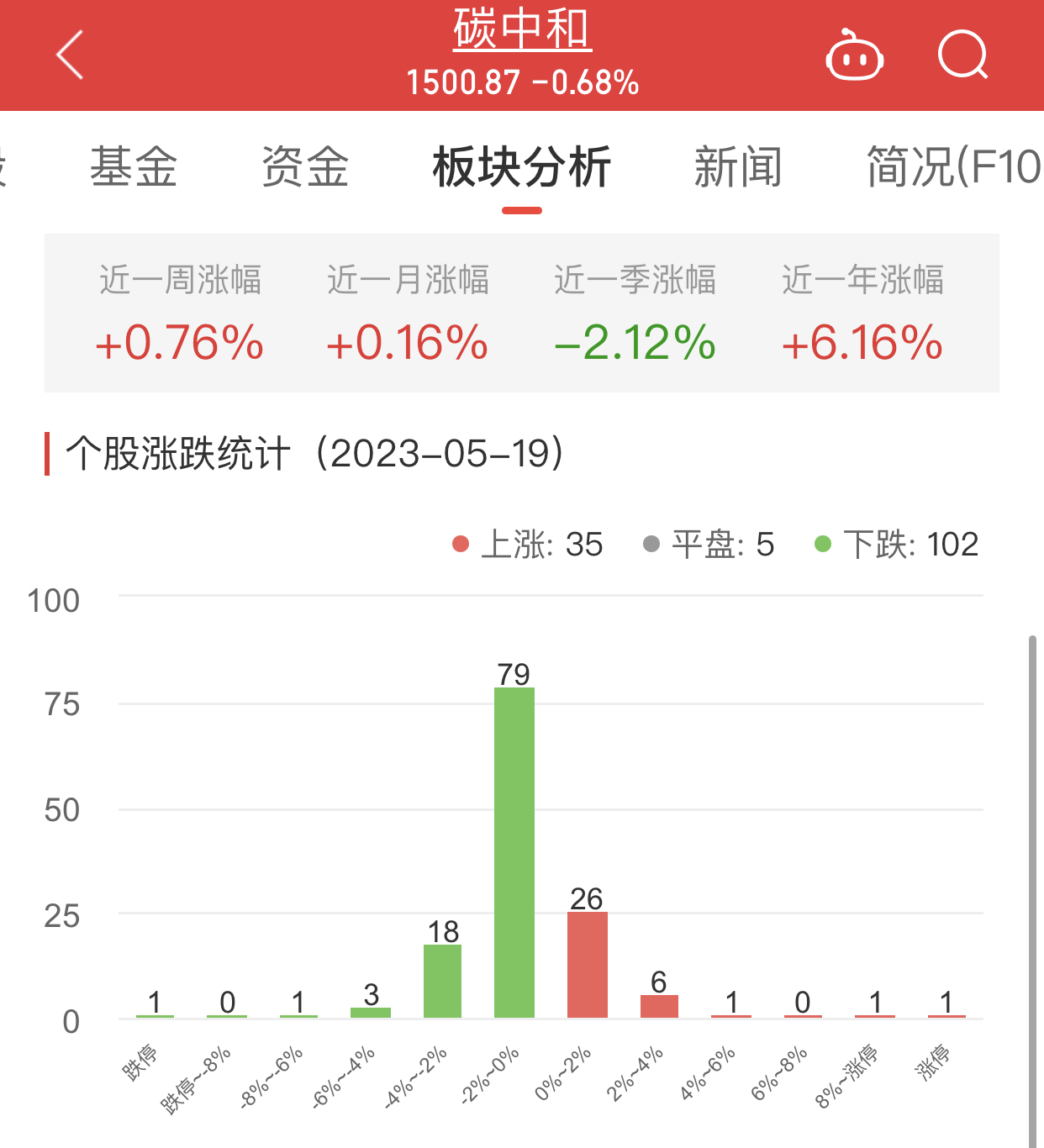 >碳中和板块跌0.68% 岳阳林纸涨9.67%居首