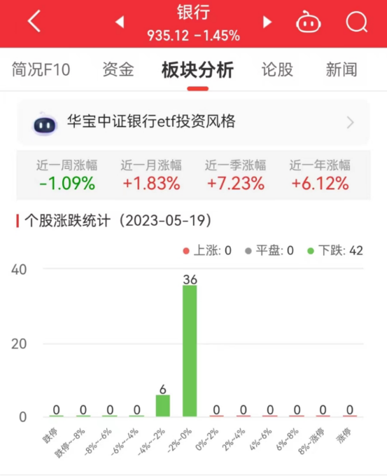 >银行板块跌1.45% 杭州银行跌0.24%跌幅最小