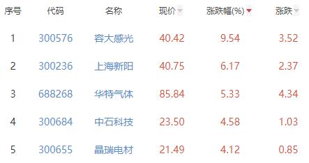 电子化学品板块涨2.21% 容大感光涨9.54%居首