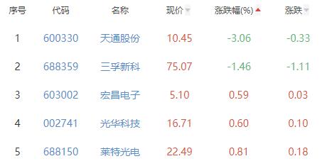 电子化学品板块涨2.21% 容大感光涨9.54%居首