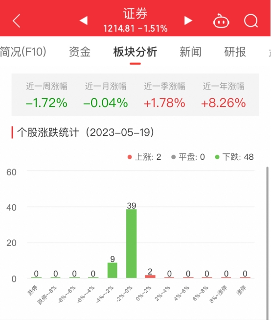 >证券板块跌1.51% 湘财股份涨0.12%居首