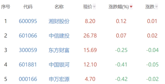 证券板块跌1.51% 湘财股份涨0.12%居首