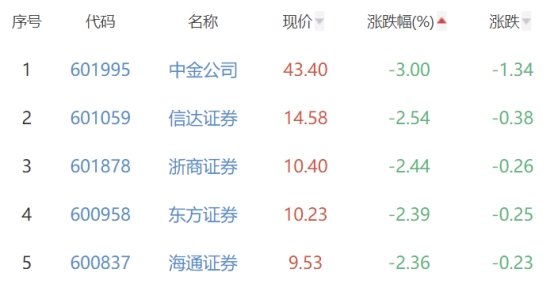 证券板块跌1.51% 湘财股份涨0.12%居首