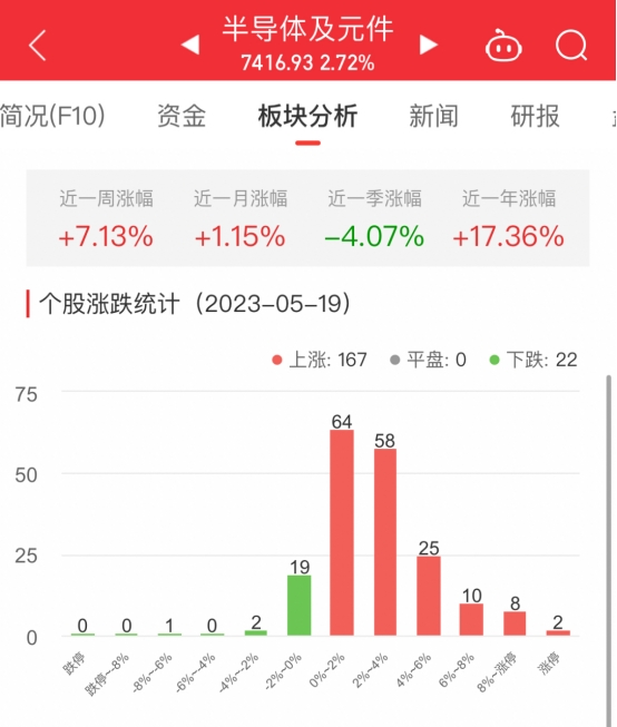 >半导体板块涨2.72% 中科飞测涨189.62%居首