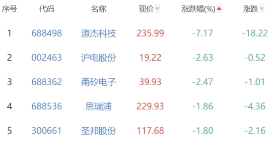 半导体板块涨2.72% 中科飞测涨189.62%居首