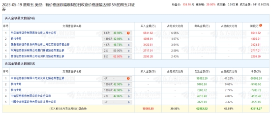 长光华芯涨20% 机构净卖出1.2亿元