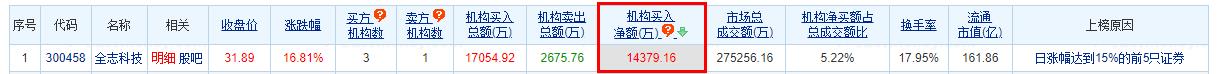 >全志科技涨16.81% 机构净买入1.44亿元