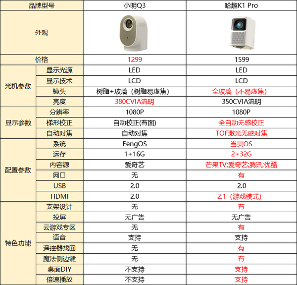 小明Q3和哈趣K1Pro哪个好，一图让你懂