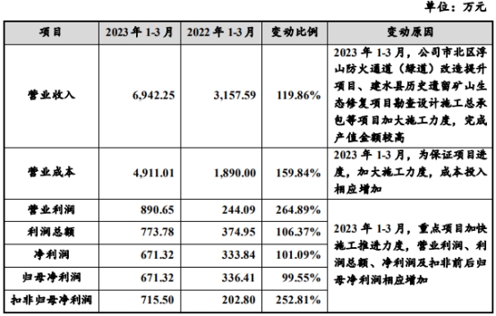 冠中生态不超4亿可转债获深交所通过 国金证券建功