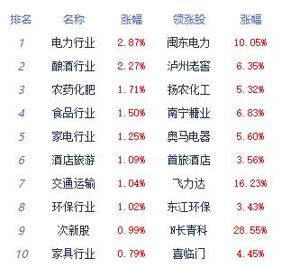 >午评：指数走势分化沪指涨0.11% 电力板块涨幅居前