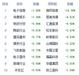 午评：指数走势分化沪指涨0.11% 电力板块涨幅居前